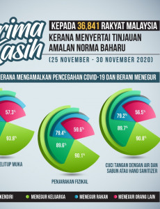 Terima Kasih Rakyat Malaysia Kerana Menyertai Tinjauan Amalan Norma Baharu